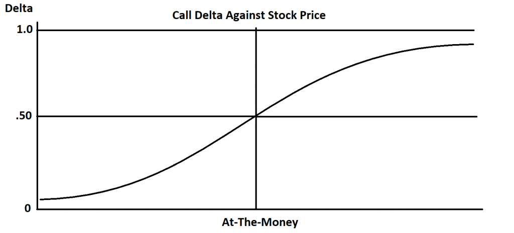 What is Delta in Options?