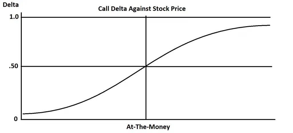 option delta