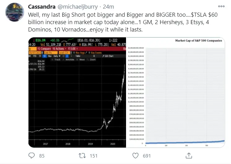 Current Michael Burry Portfolio 2021 Update