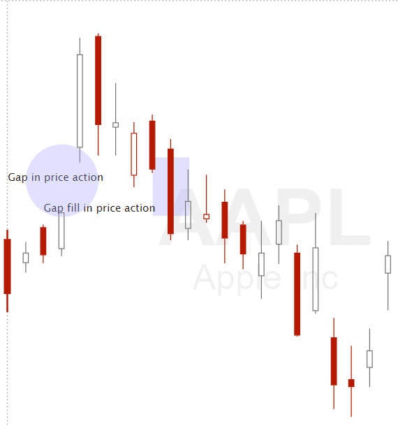 What is a Gap Fill in Stocks? New Trader U