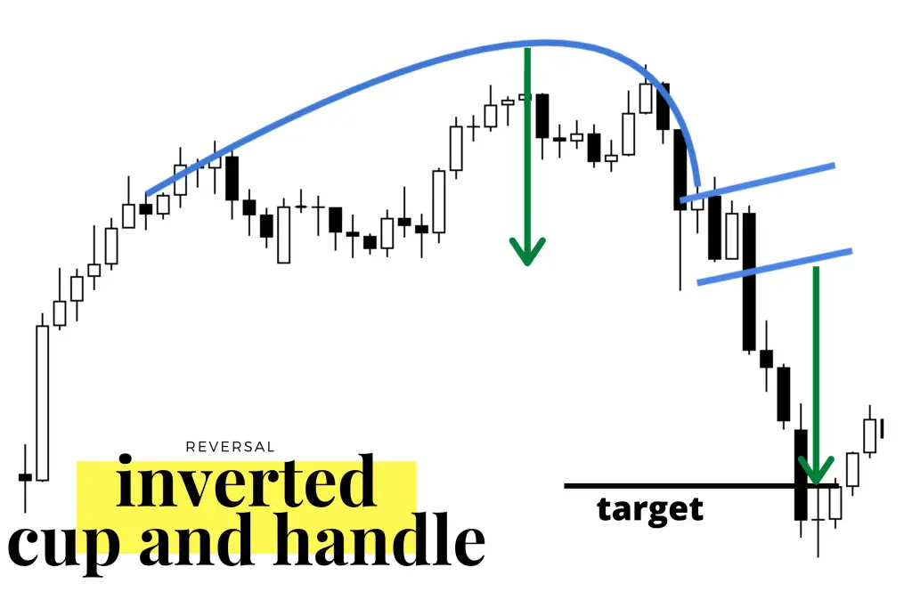 Inverted Cup and Handle Chart Pattern