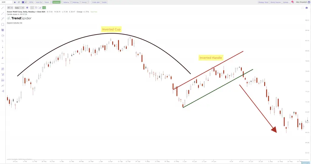 Inverted Cup and Handle Chart Pattern