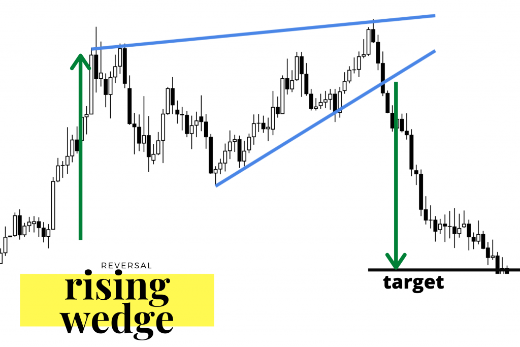 Rising Wedge Pattern