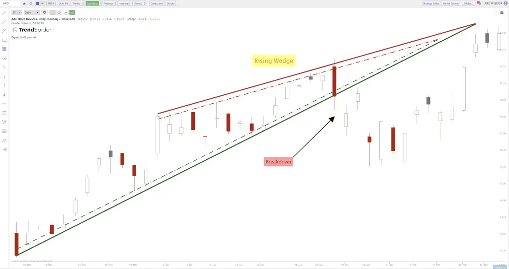 Rising Wedge Pattern