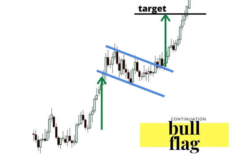 Most Profitable Chart Patterns - New Trader U