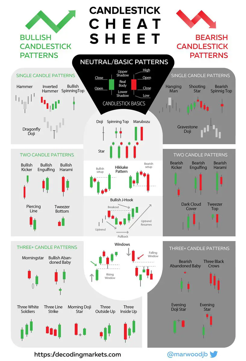 Candlestick Patterns Cheat Sheet - New Trader U