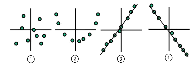 Negative Correlation Definition