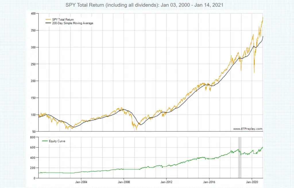 200 Day Moving Average Strategy that Beats Buy and Hold