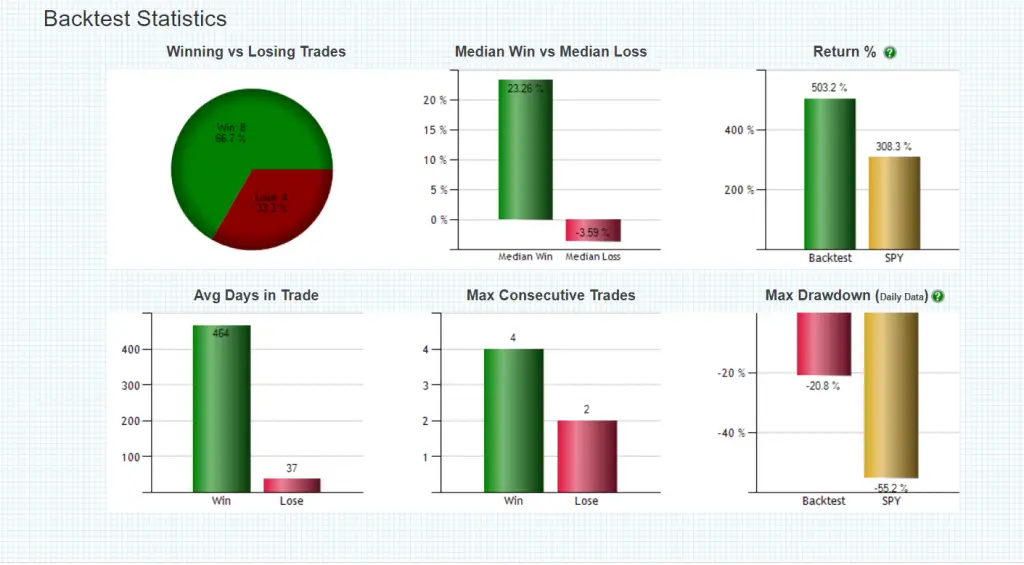 200 Day Moving Average Strategy