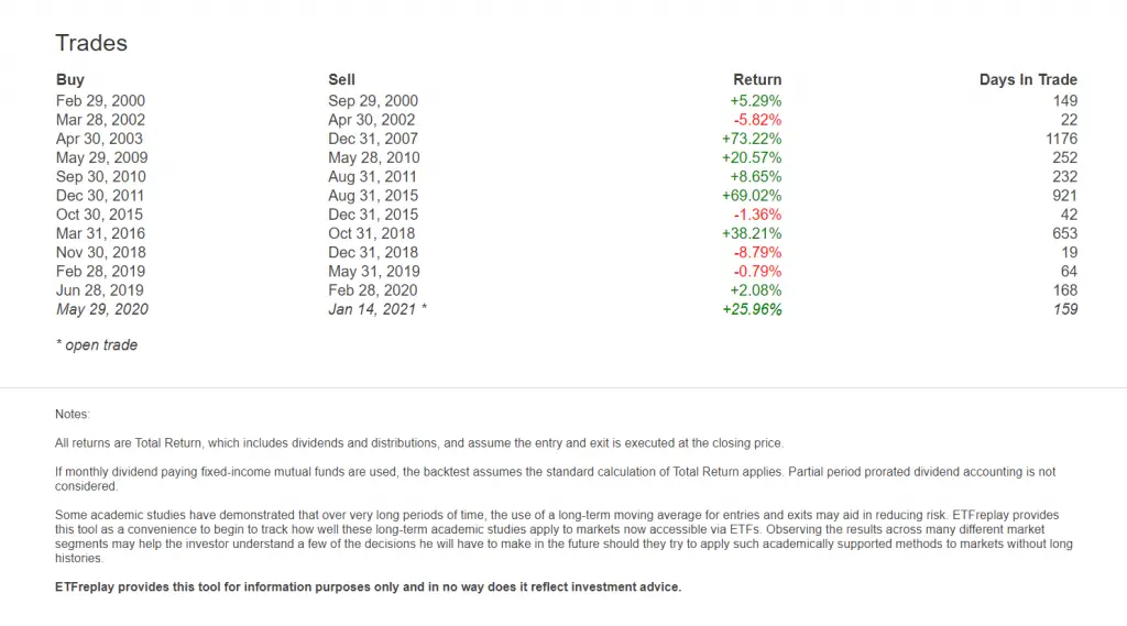 200 Day Moving Average Strategy that Beats Buy and Hold