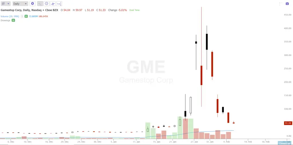 What Is a Gamma Squeeze?