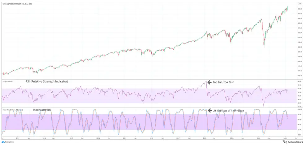 Stochastic RSI vs RSI: Is one better than the other?