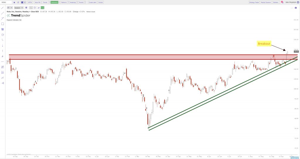 Ascending Triangle Pattern