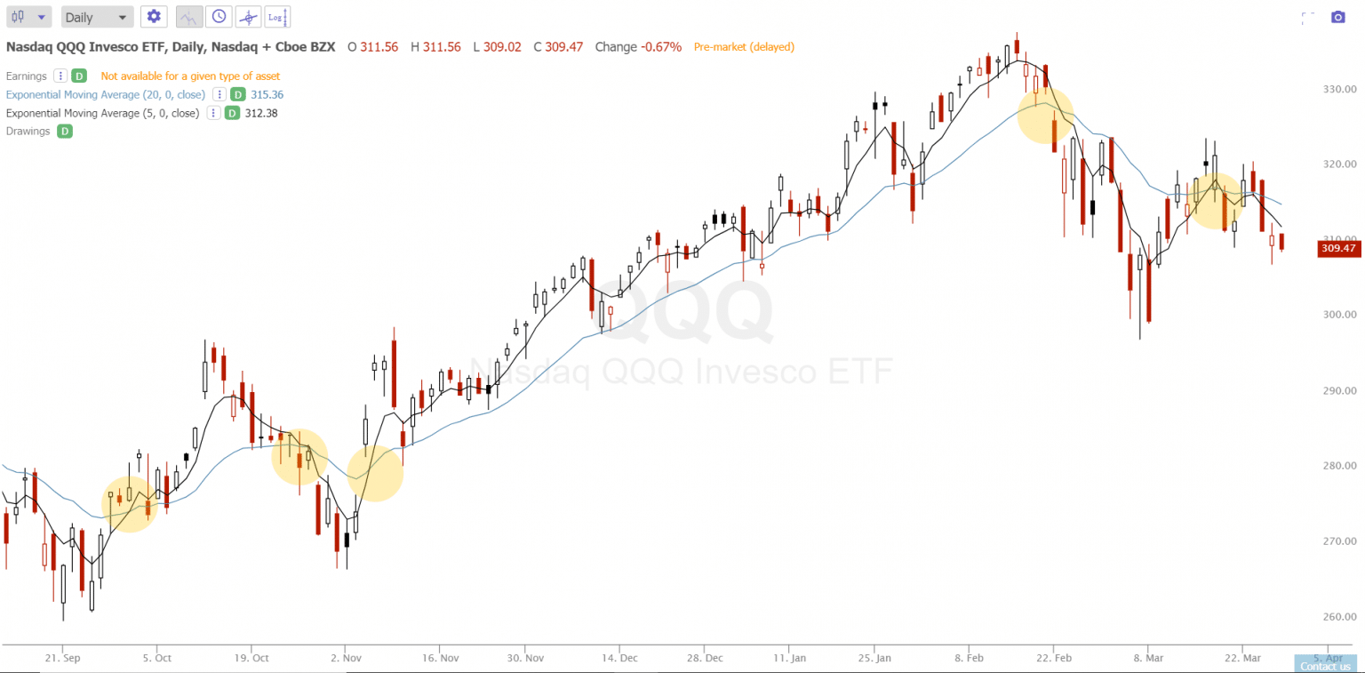 Best Moving Average Crossover For Swing Trading New Trader U