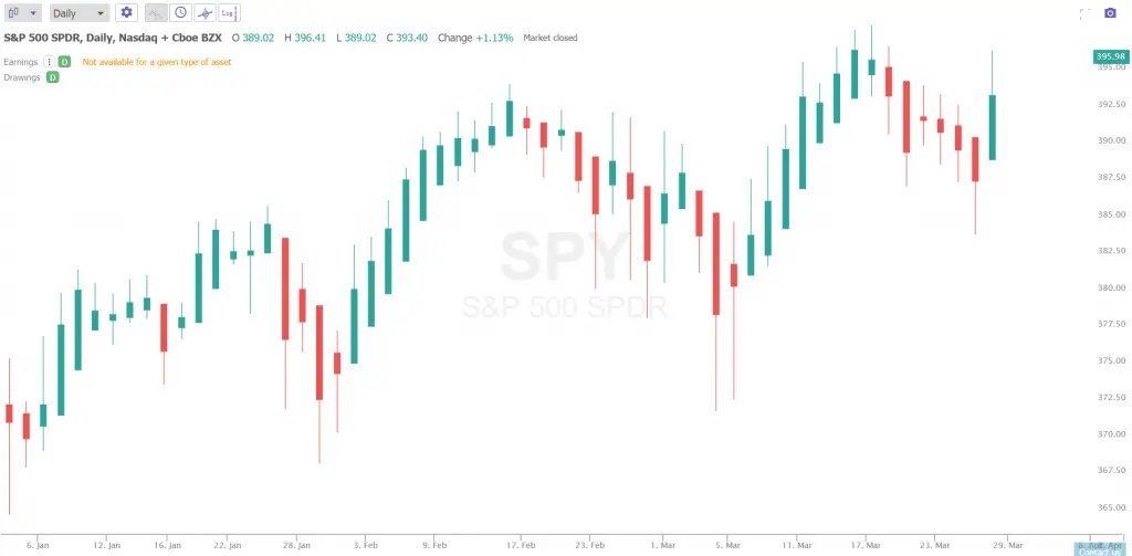 Heikin Ashi Candlestick Chart