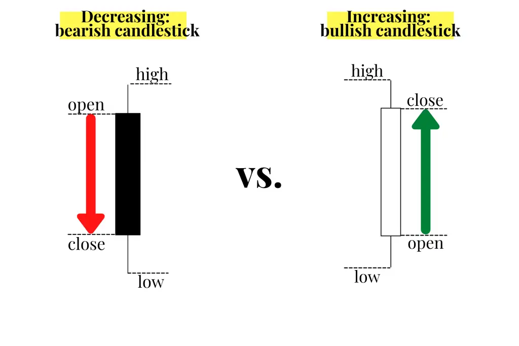 How to Read Candlesticks