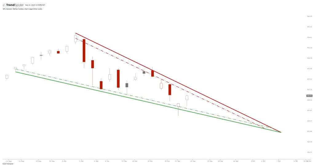 Descending Wedge