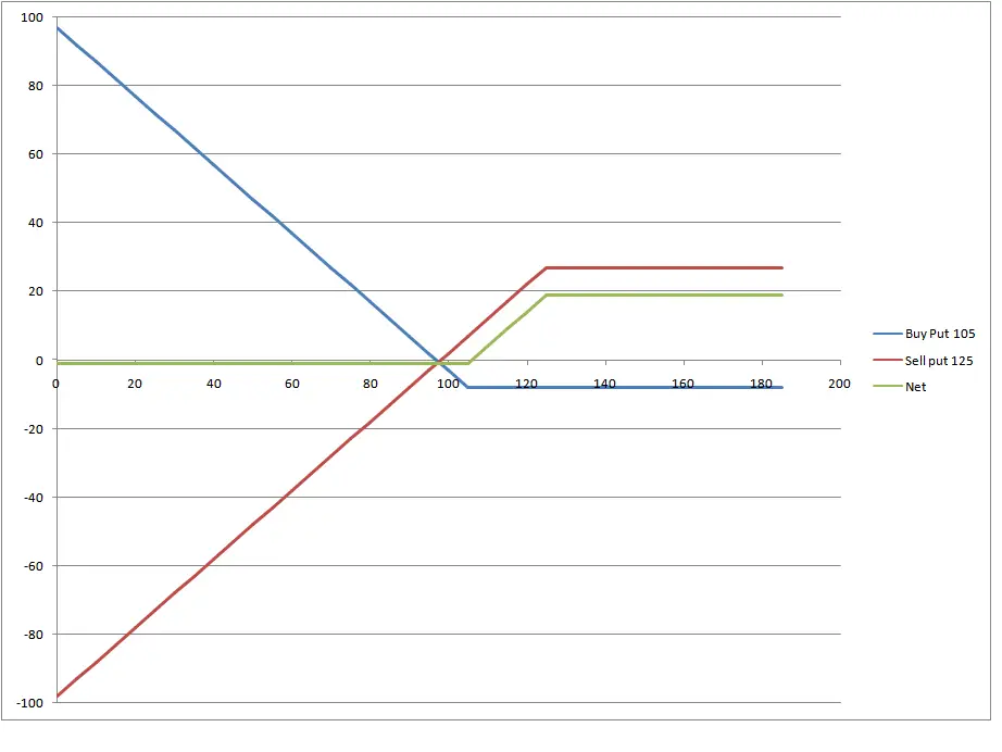 Put Credit Spread Explained