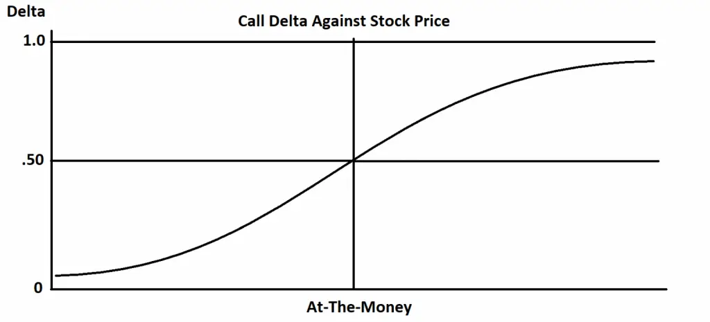 Option Delta Explained