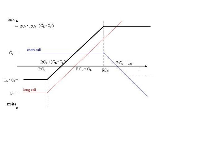 Vertical Spread Explained