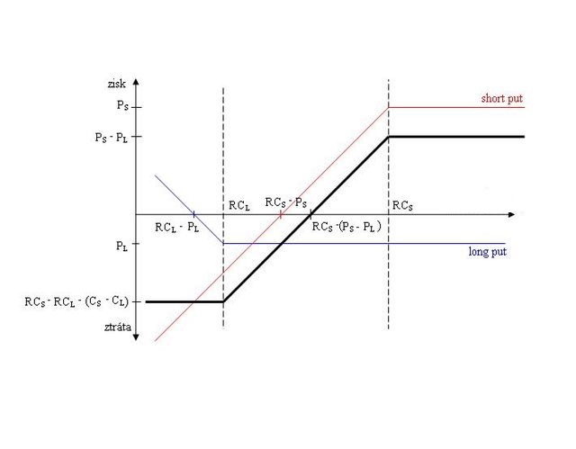 Vertical Spread Explained