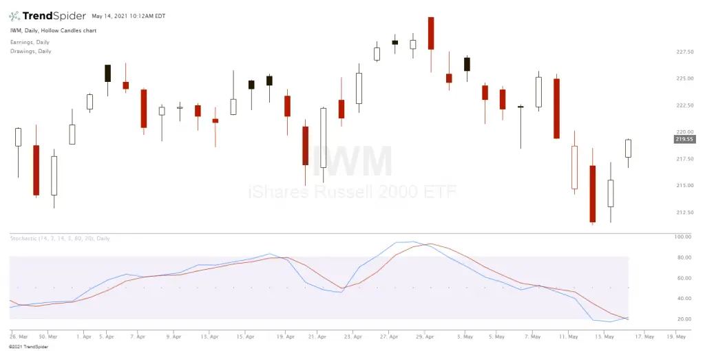 Stochastic Oscillator Explained