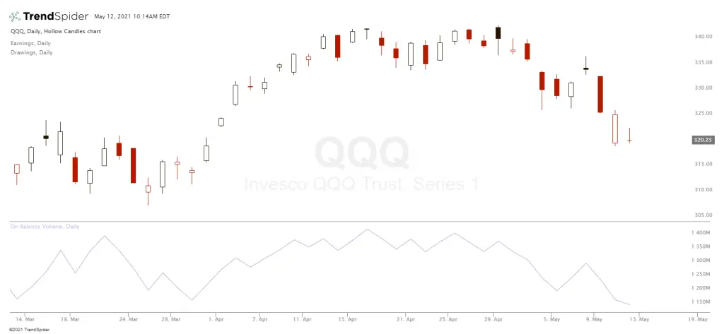 What is On-Balance Volume (OBV)