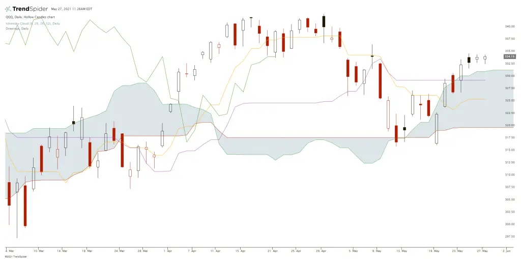 ichimoku cloud indicator