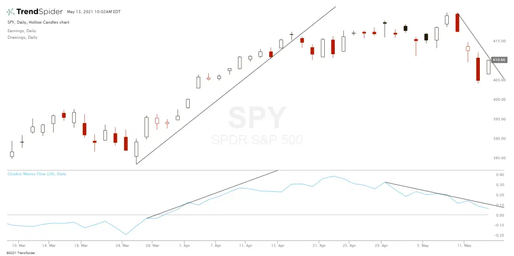 chaikin money flow