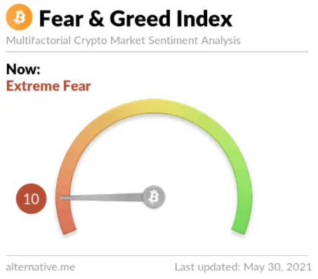 Bitcoin Fear and Greed Index - New Trader U