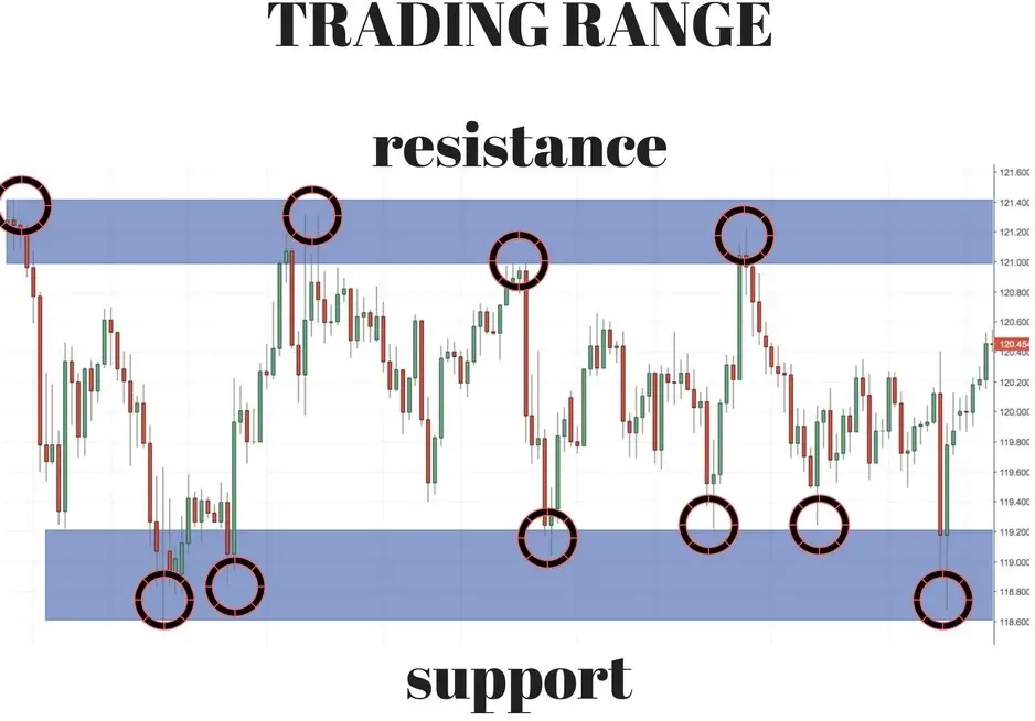 What is Support and Resistance