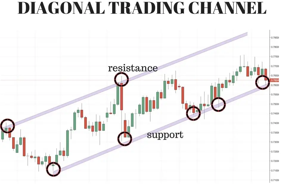 What is Support and Resistance?