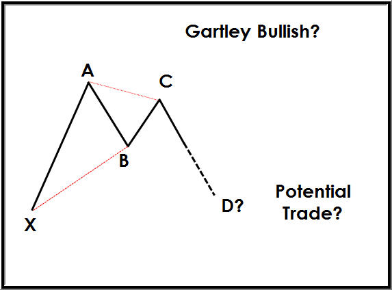ABCD Pattern Trading