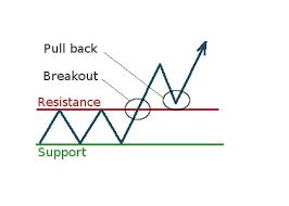 What is Support and Resistance?