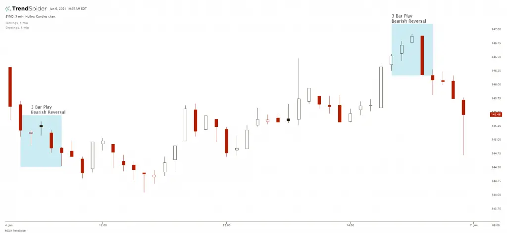 3 Bar Play Reversal Pattern