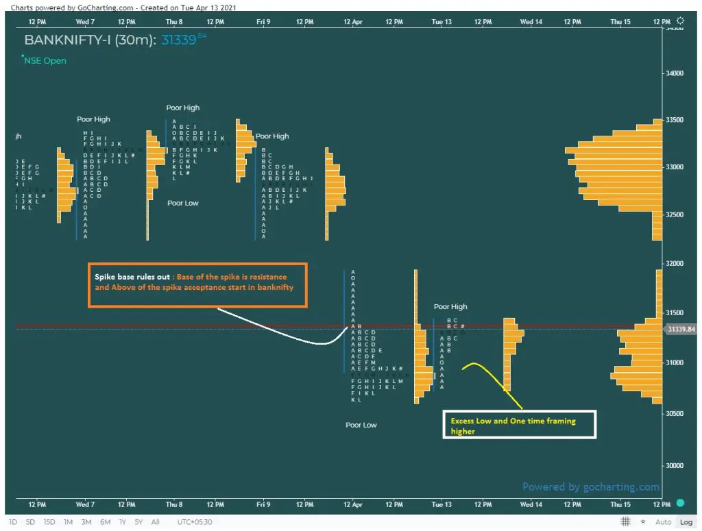 Market Profile Explained