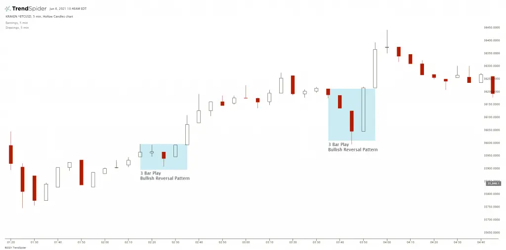 3 Bar Play Reversal Pattern