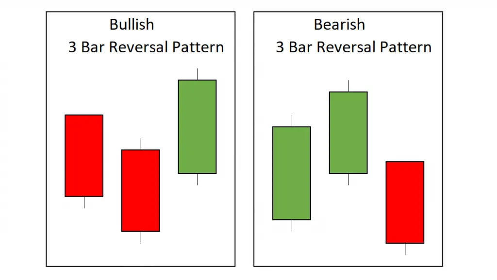 3 Bar Play Reversal Pattern