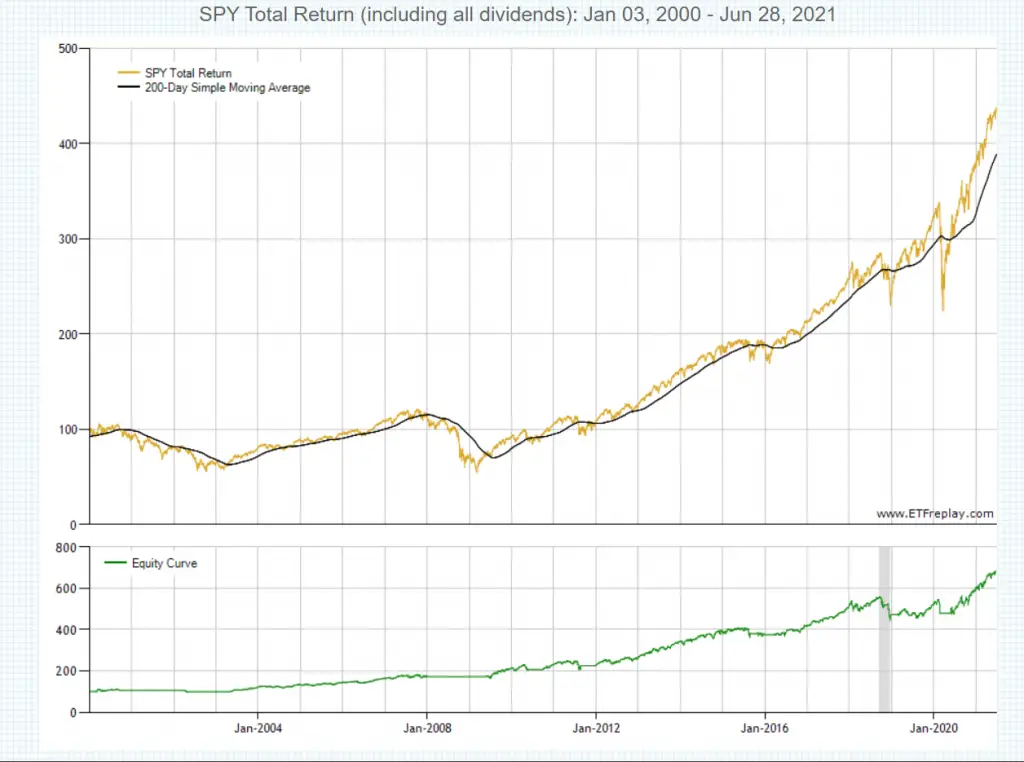 200 Day Moving Average vs Buy and Hold