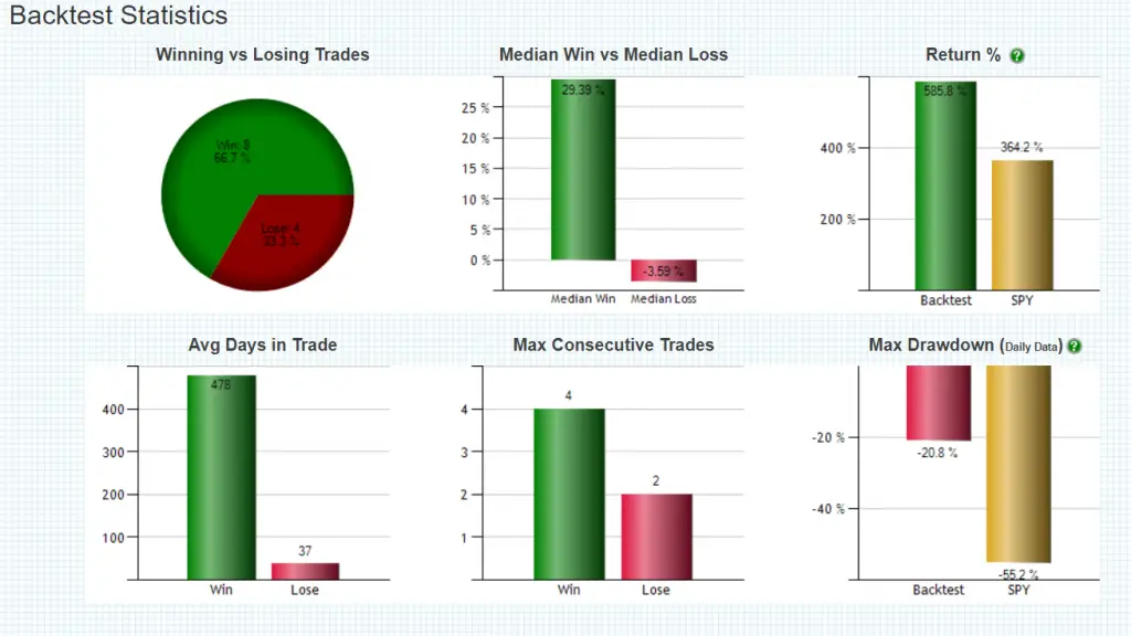 200 Day Moving Average vs Buy and Hold