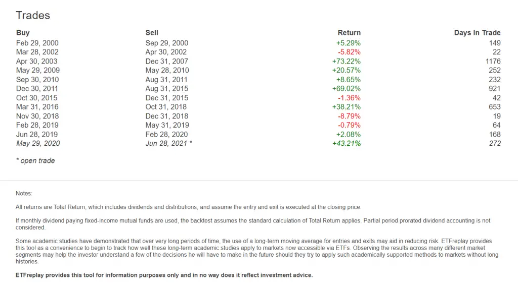 200 Day Moving Average vs Buy and Hold