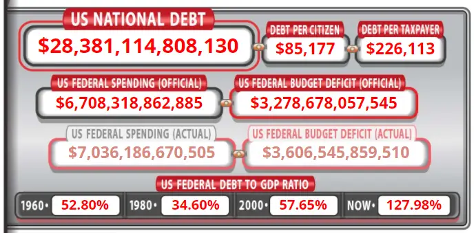 Current National Debt 2021