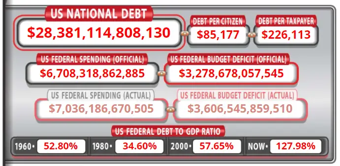Current National Debt 2021 3 Current National Debt 2021