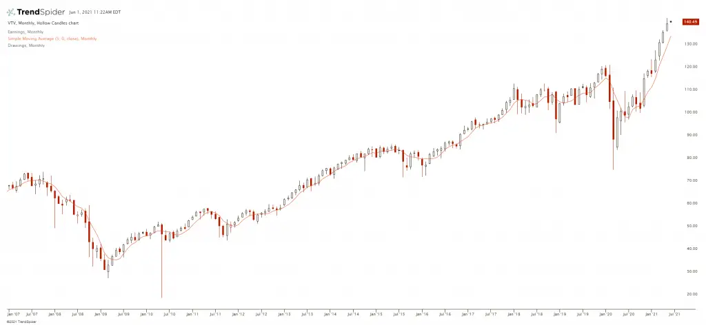 Growth vs Value Stocks