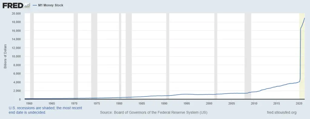 Current National Debt 2021