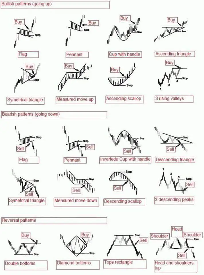 Chart Pattern Cheat Sheet Trading Continuation Stock Vector