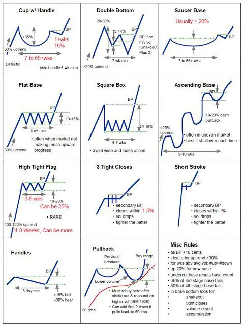 Stock Chart Patterns 101