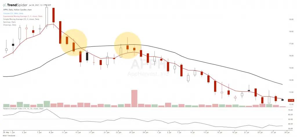 Downtrend Definition