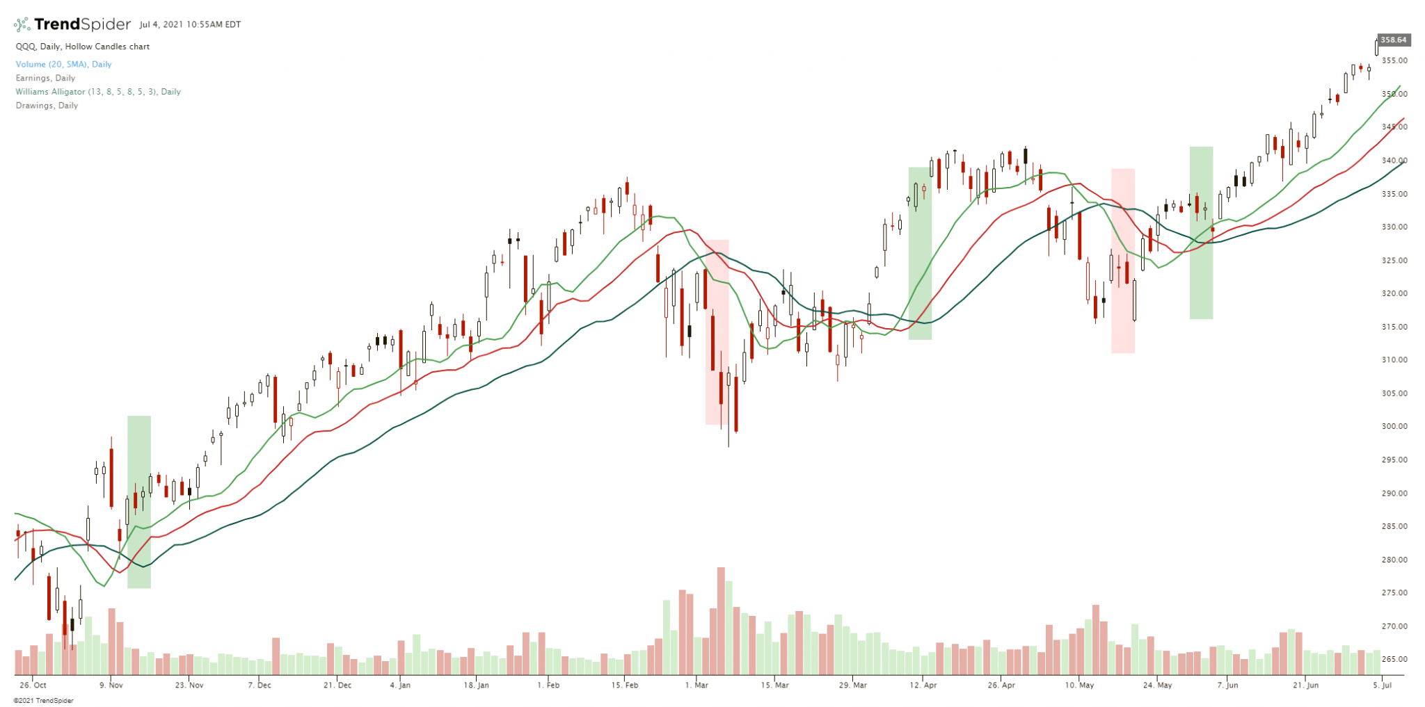Alligator Indicator - New Trader U