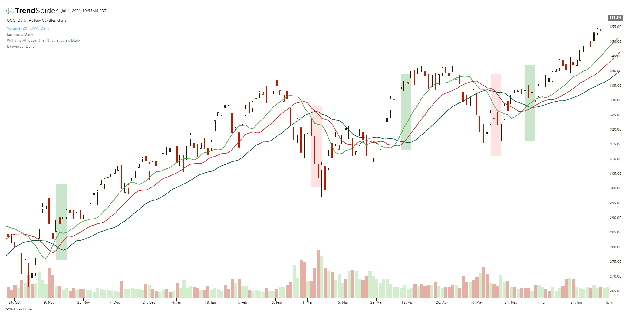 Alligator Indicator